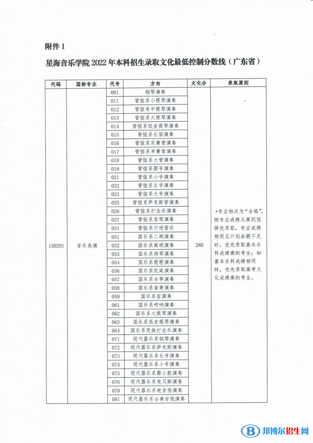 星海音樂(lè)學(xué)院2022年各個(gè)專(zhuān)業(yè)錄取分?jǐn)?shù)線匯總
