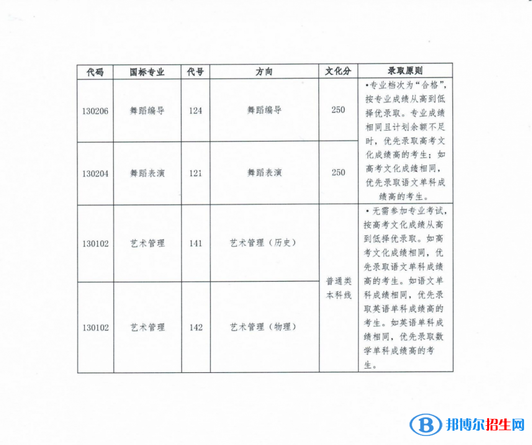 星海音樂(lè)學(xué)院2022年各個(gè)專(zhuān)業(yè)錄取分?jǐn)?shù)線匯總