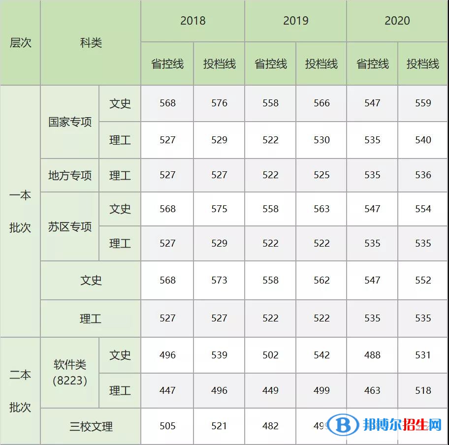 2022江西農(nóng)業(yè)大學錄取分數(shù)線一覽表（含2020-2021歷年）