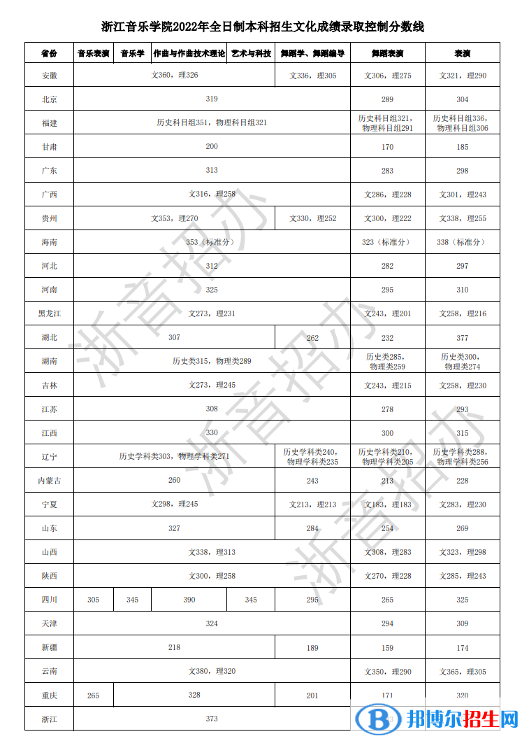 浙江音樂學(xué)院2022年各個專業(yè)錄取分?jǐn)?shù)線匯總