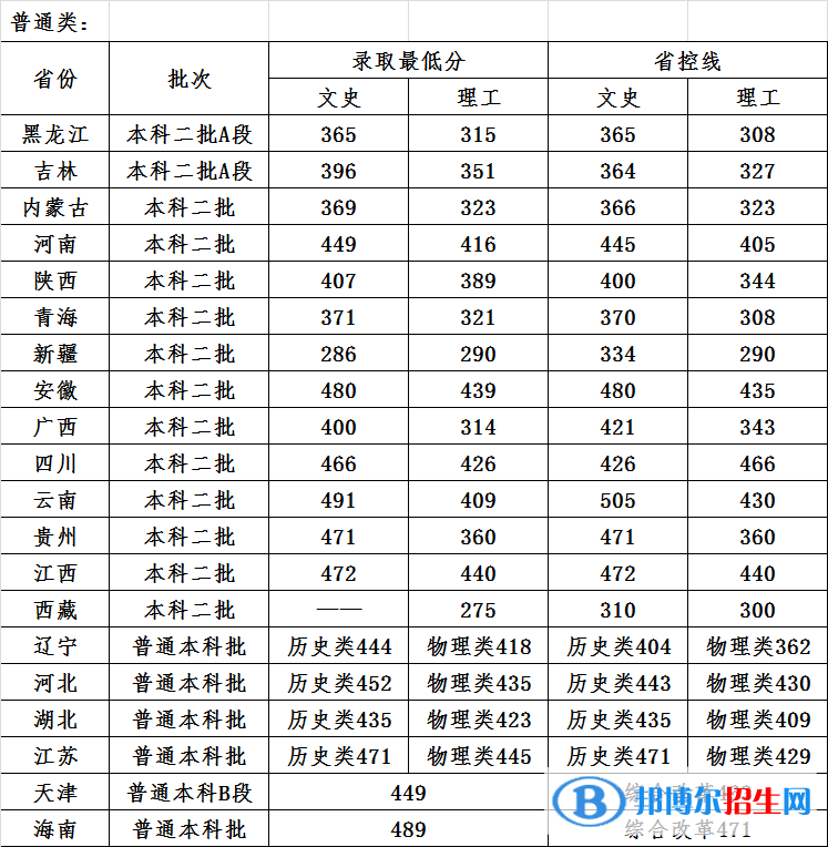 2022哈爾濱石油學(xué)院錄取分數(shù)線一覽表（含2020-2021歷年）