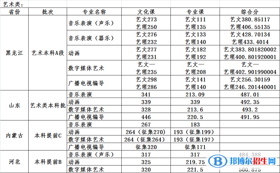 2022哈爾濱石油學(xué)院錄取分數(shù)線一覽表（含2020-2021歷年）