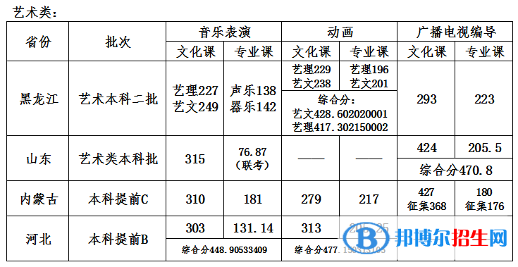 2022哈爾濱石油學(xué)院錄取分數(shù)線一覽表（含2020-2021歷年）