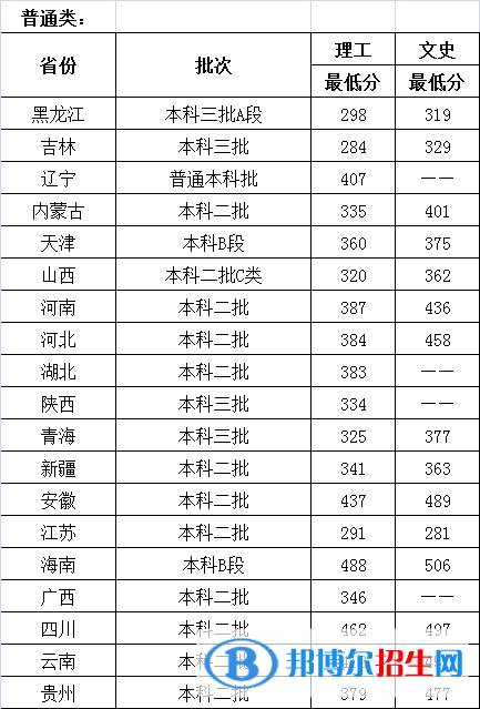 2022哈爾濱石油學(xué)院錄取分數(shù)線一覽表（含2020-2021歷年）