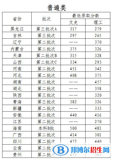 2022哈爾濱石油學(xué)院錄取分數(shù)線一覽表（含2020-2021歷年）