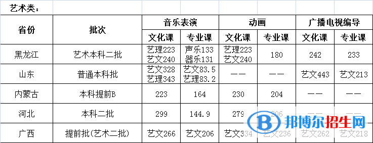 2022哈爾濱石油學(xué)院錄取分數(shù)線一覽表（含2020-2021歷年）