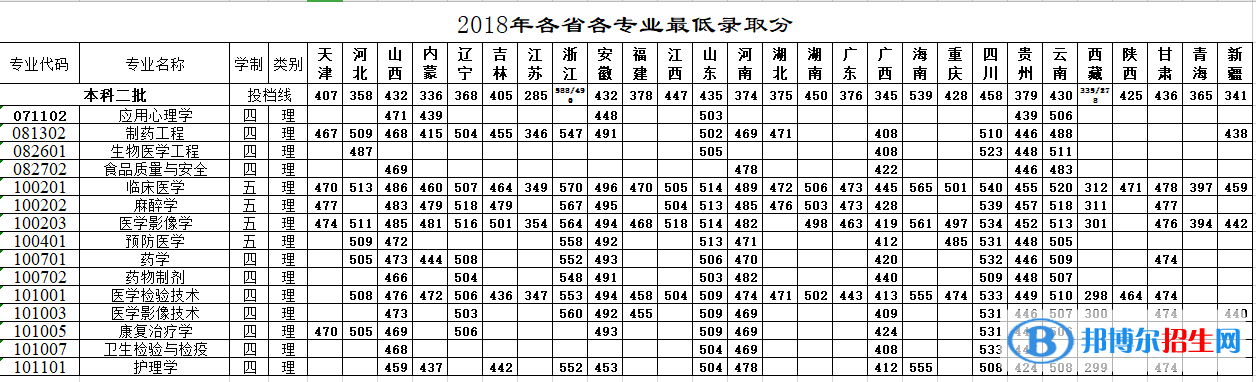 2022牡丹江醫(yī)學院錄取分數線一覽表（含2020-2021歷年）