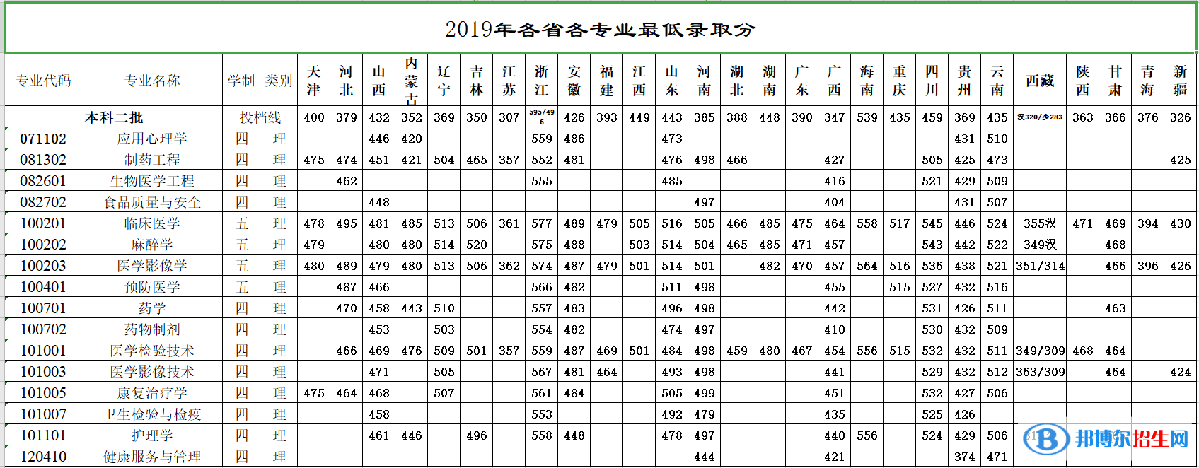 2022牡丹江醫(yī)學院錄取分數線一覽表（含2020-2021歷年）