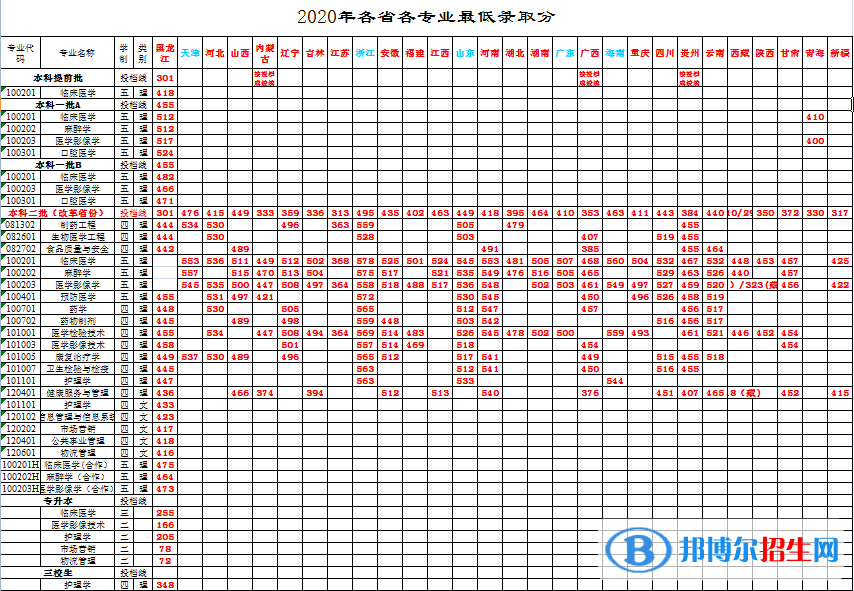 2022牡丹江醫(yī)學院錄取分數線一覽表（含2020-2021歷年）