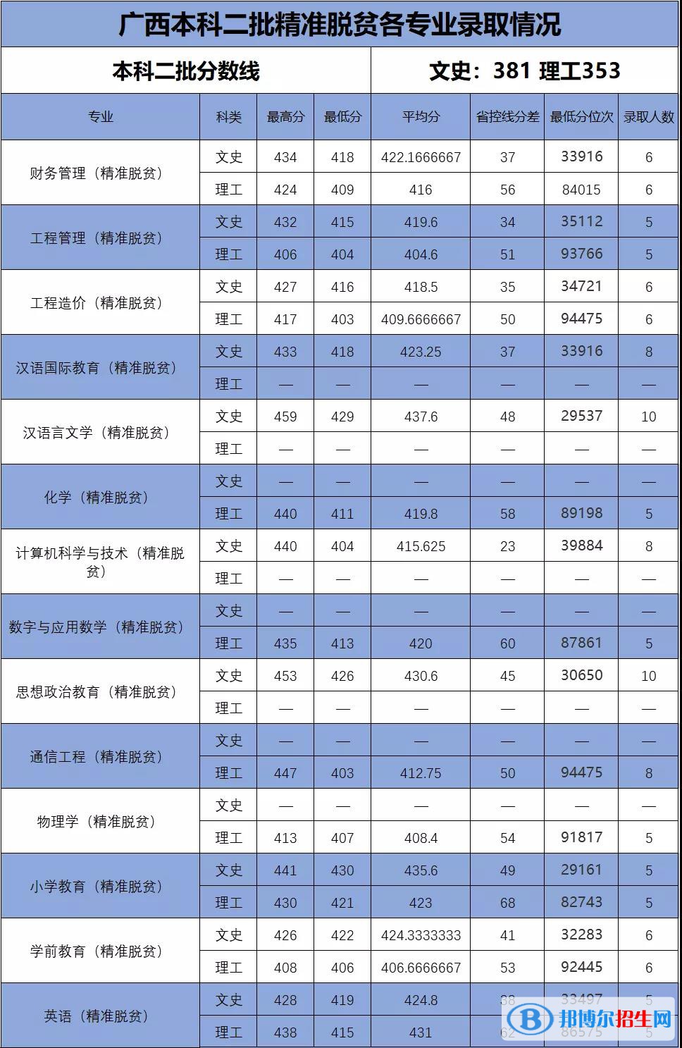 2022百色學院錄取分數(shù)線一覽表（含2020-2021歷年）