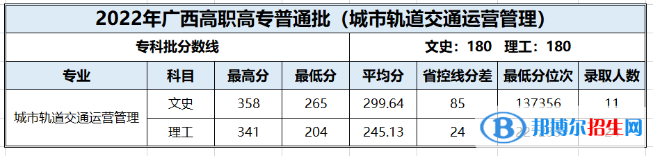 2022百色學院錄取分數(shù)線一覽表（含2020-2021歷年）