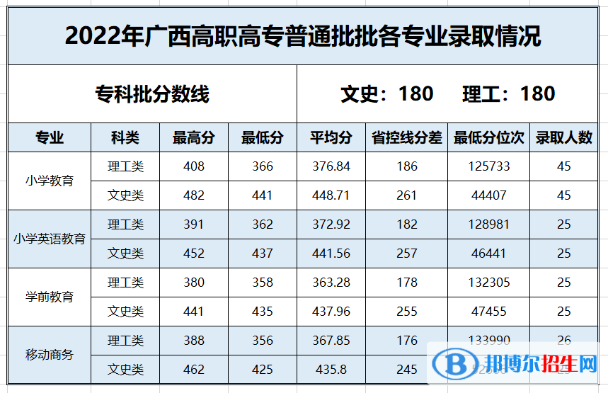 2022百色學院錄取分數(shù)線一覽表（含2020-2021歷年）