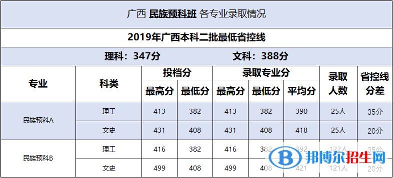 2022百色學院錄取分數(shù)線一覽表（含2020-2021歷年）