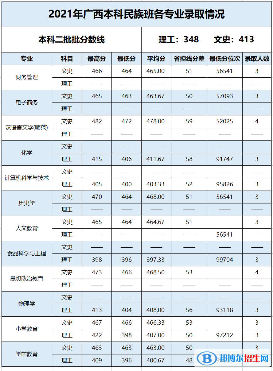 2022百色學院錄取分數(shù)線一覽表（含2020-2021歷年）