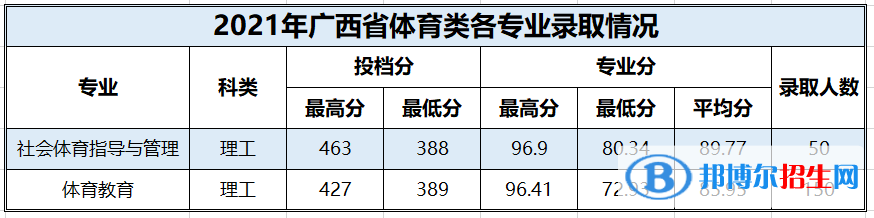 2022百色學院錄取分數(shù)線一覽表（含2020-2021歷年）