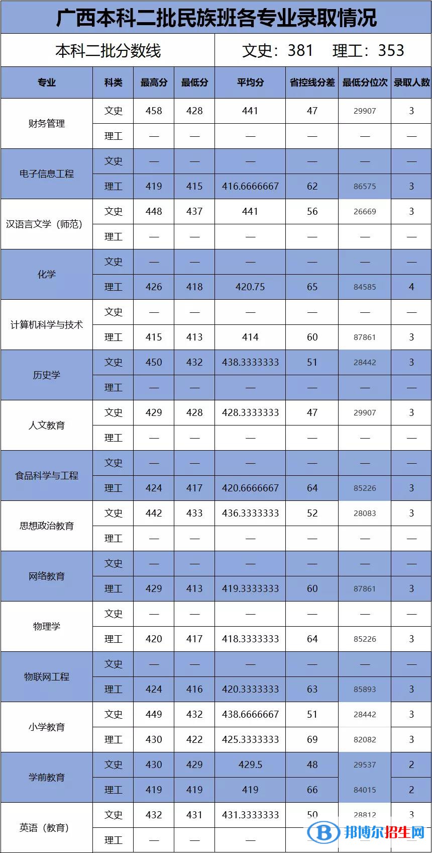 2022百色學院錄取分數(shù)線一覽表（含2020-2021歷年）