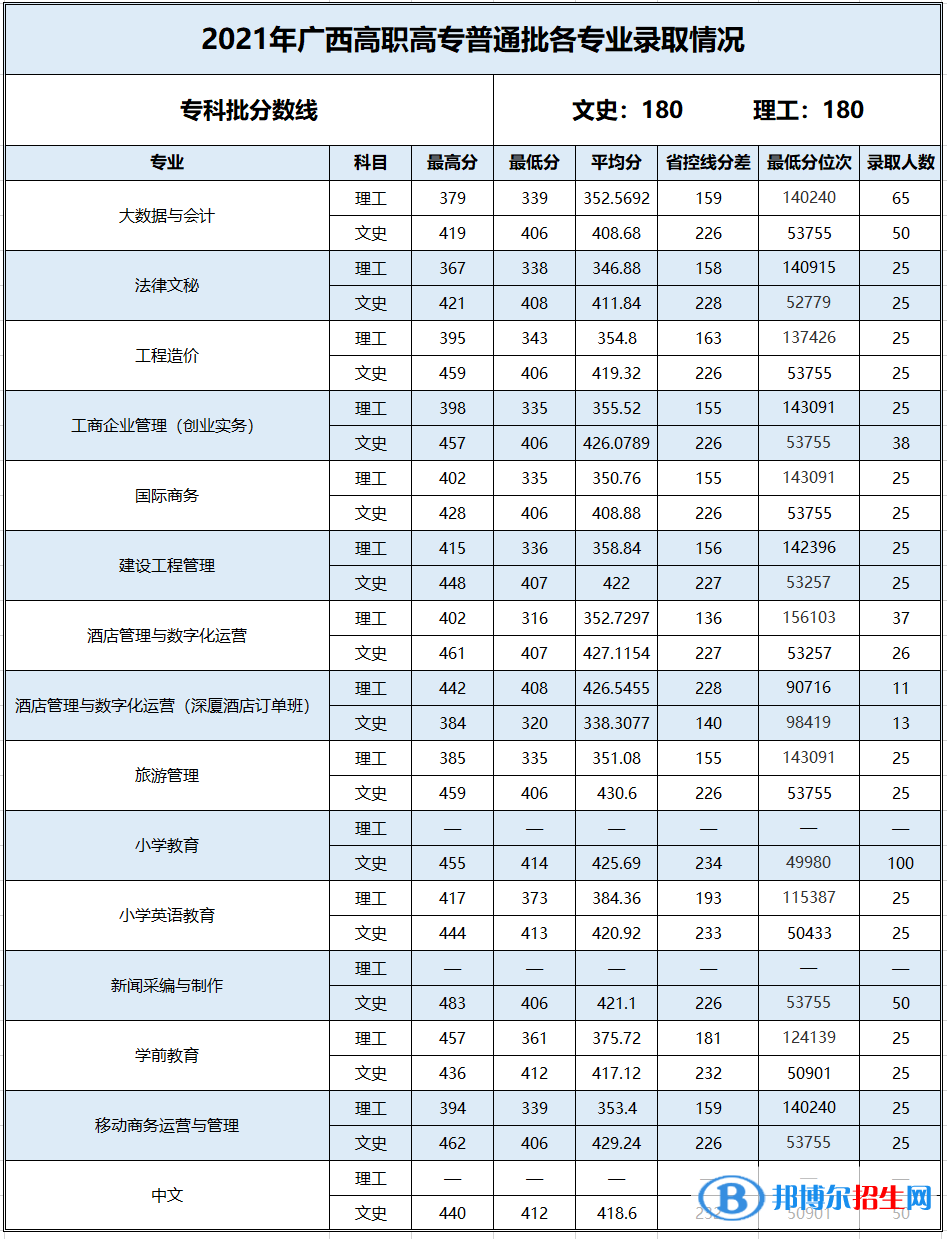 2022百色學院錄取分數(shù)線一覽表（含2020-2021歷年）