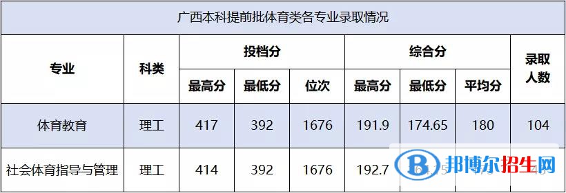 2022百色學院錄取分數(shù)線一覽表（含2020-2021歷年）