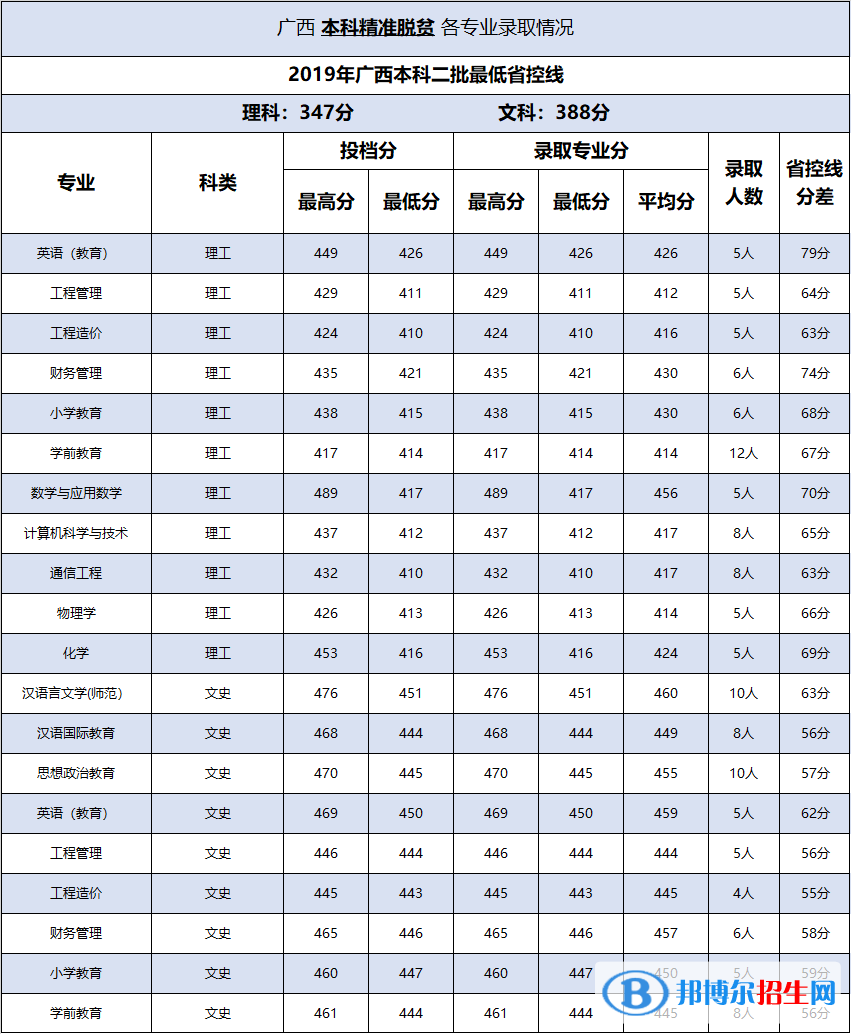 2022百色學院錄取分數(shù)線一覽表（含2020-2021歷年）