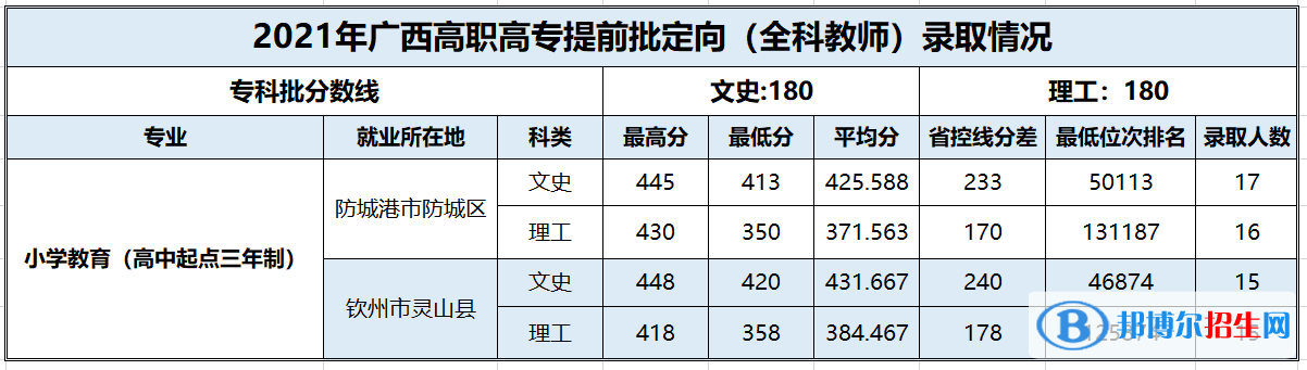 2022百色學院錄取分數(shù)線一覽表（含2020-2021歷年）