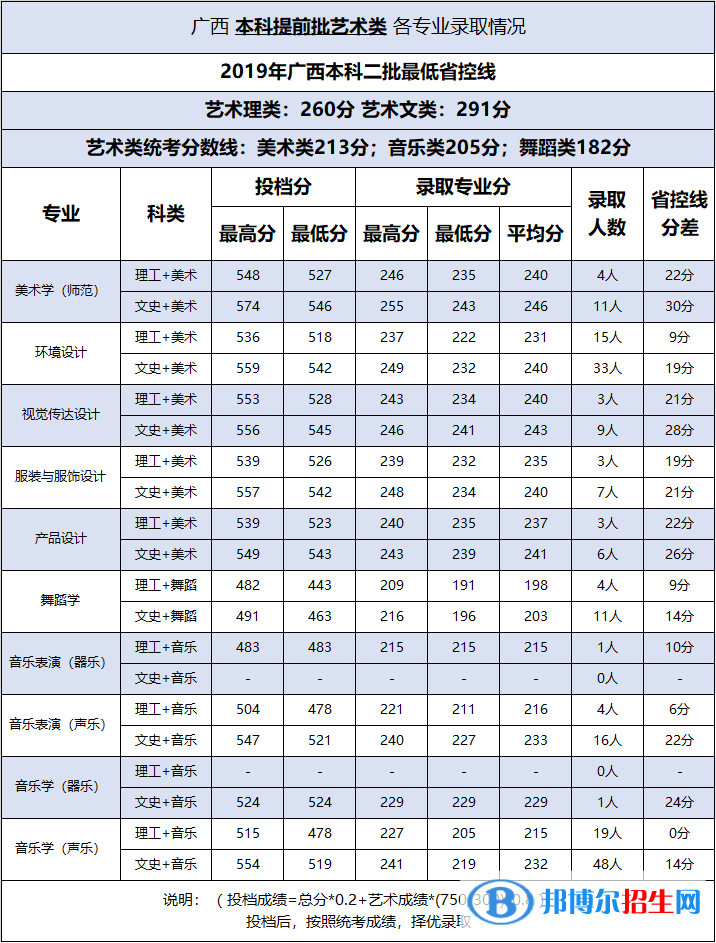 2022百色學院錄取分數(shù)線一覽表（含2020-2021歷年）