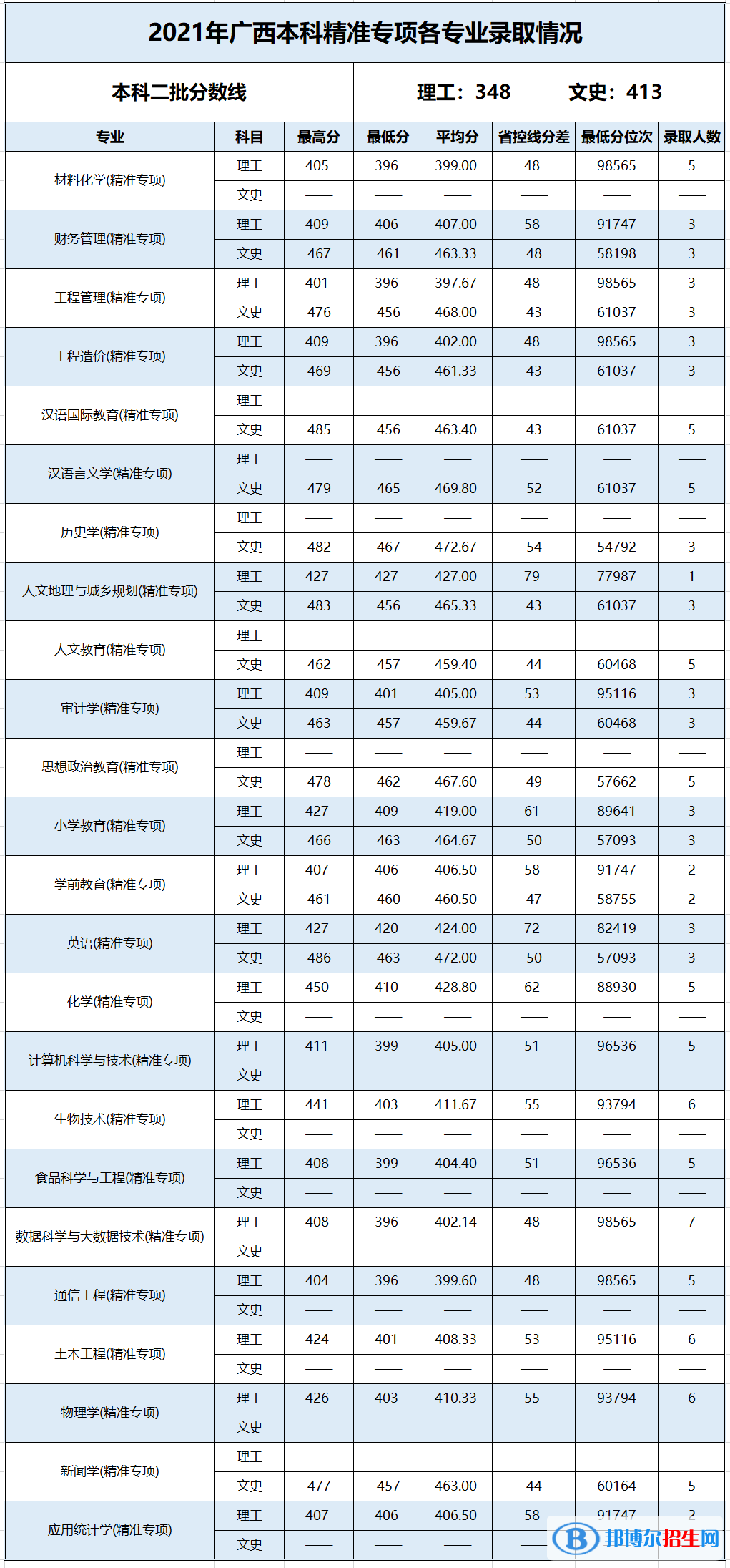 2022百色學院錄取分數(shù)線一覽表（含2020-2021歷年）