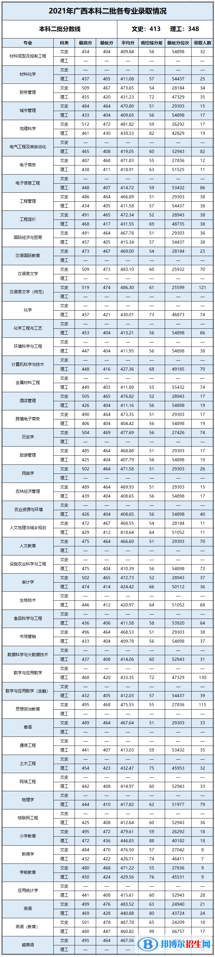 2022百色學院錄取分數(shù)線一覽表（含2020-2021歷年）