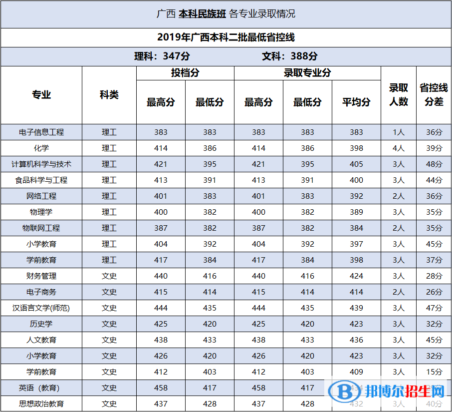 2022百色學院錄取分數(shù)線一覽表（含2020-2021歷年）