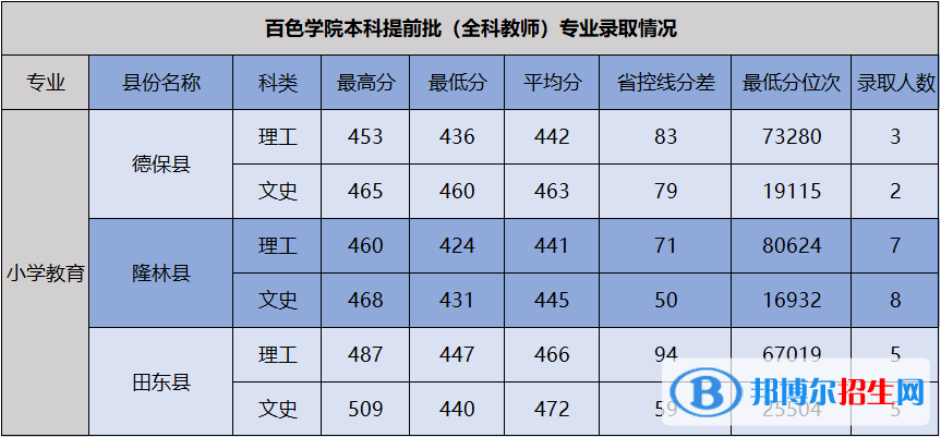 2022百色學院錄取分數(shù)線一覽表（含2020-2021歷年）