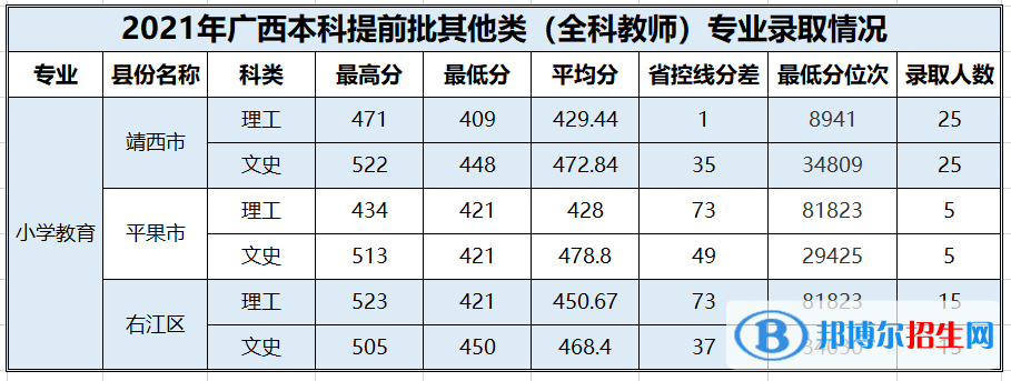 2022百色學院錄取分數(shù)線一覽表（含2020-2021歷年）
