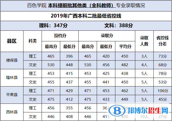 2022百色學院錄取分數(shù)線一覽表（含2020-2021歷年）