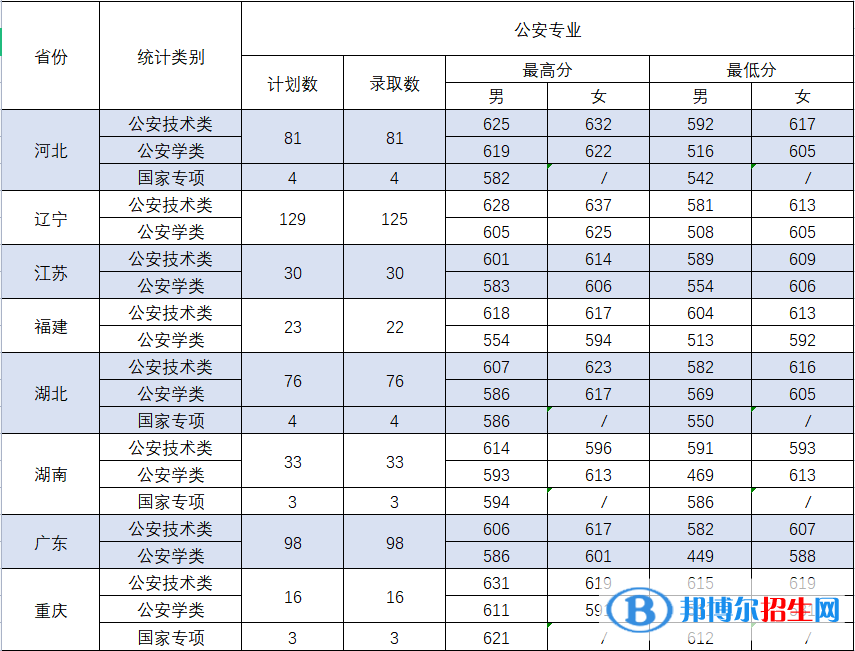 2022中國刑事警察學院錄取分數(shù)線一覽表（含2020-2021歷年）