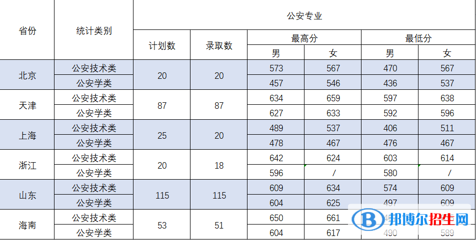 2022中國刑事警察學院錄取分數(shù)線一覽表（含2020-2021歷年）