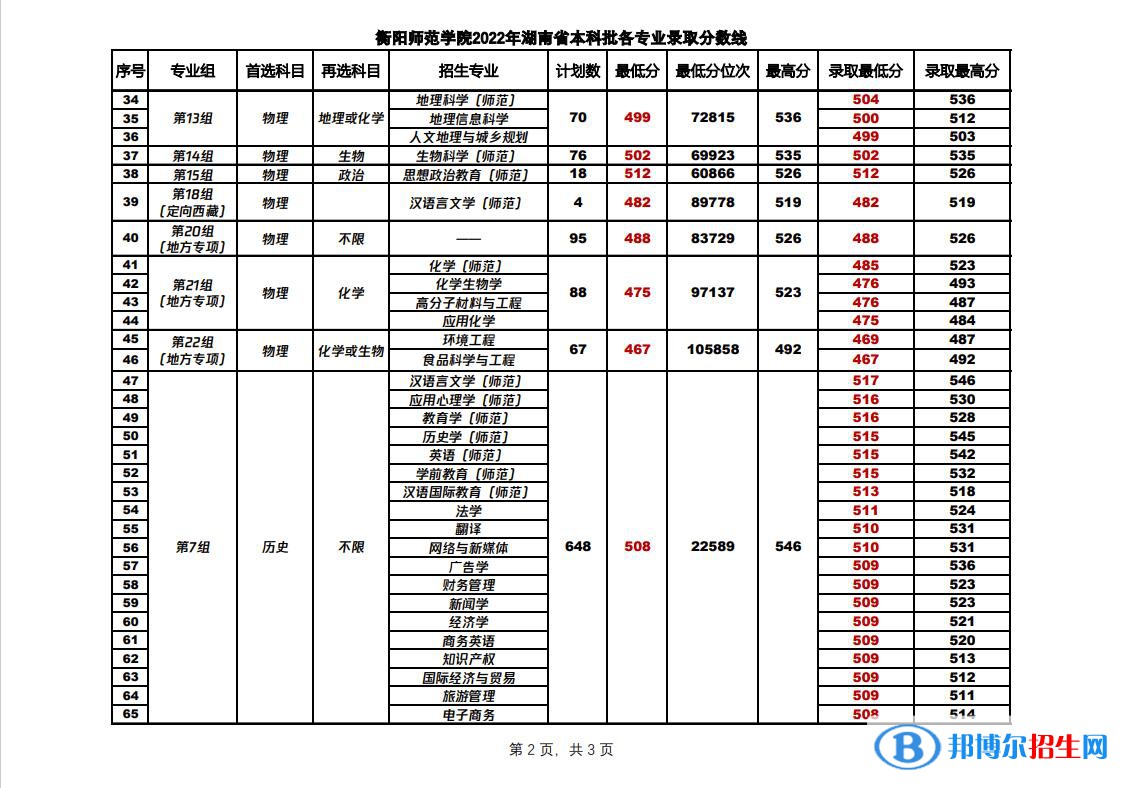 衡陽師范學(xué)院2022年各個(gè)專業(yè)錄取分?jǐn)?shù)線匯總