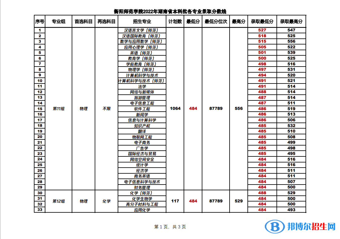 衡陽師范學(xué)院2022年各個(gè)專業(yè)錄取分?jǐn)?shù)線匯總