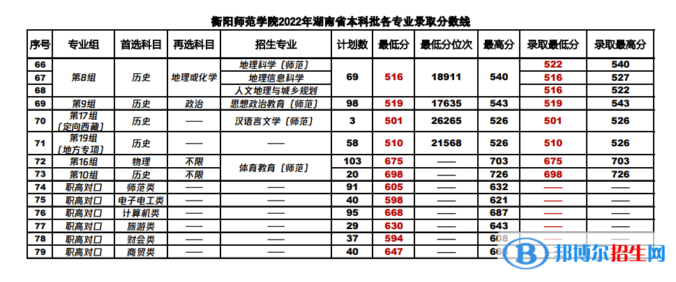 衡陽師范學(xué)院2022年各個(gè)專業(yè)錄取分?jǐn)?shù)線匯總
