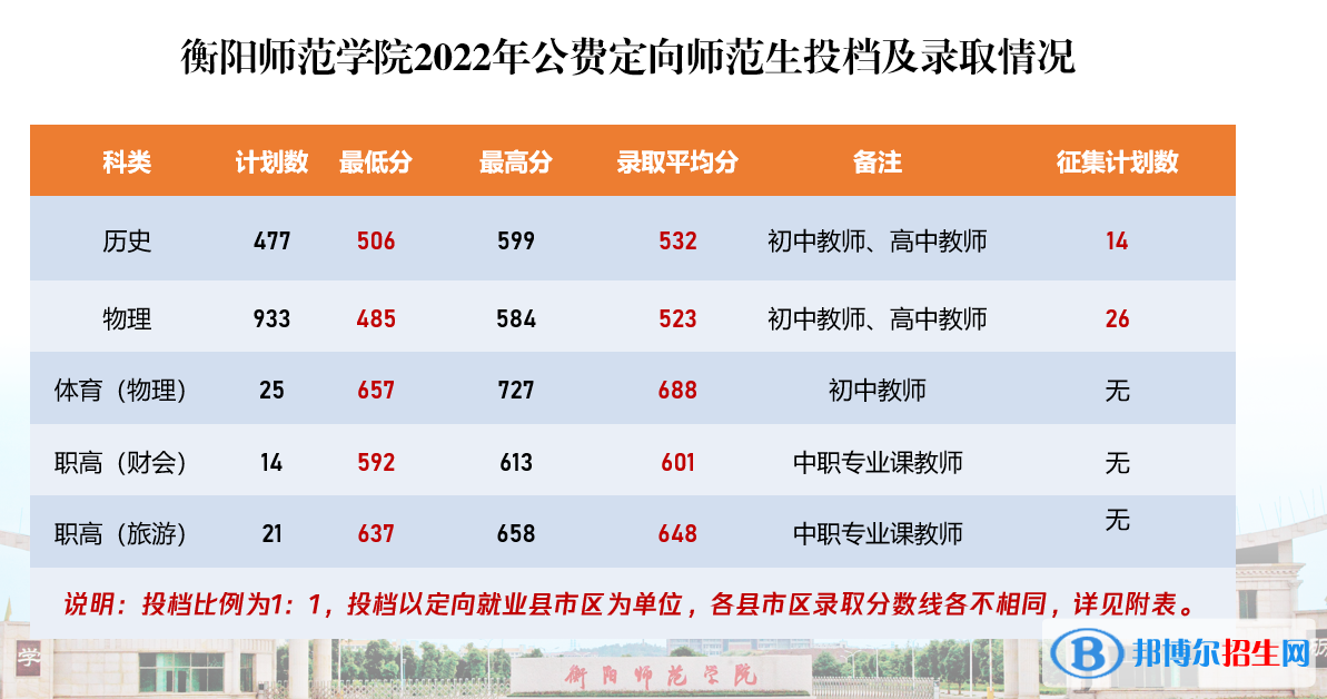 衡陽師范學(xué)院2022年各個(gè)專業(yè)錄取分?jǐn)?shù)線匯總