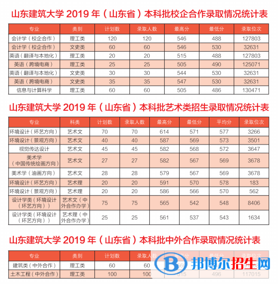2022山東建筑大學錄取分數(shù)線一覽表（含2020-2021歷年）