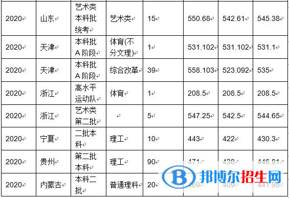 2022沈陽(yáng)化工大學(xué)錄取分?jǐn)?shù)線一覽表（含2020-2021歷年）