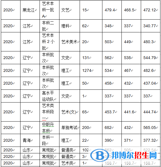 2022沈陽(yáng)化工大學(xué)錄取分?jǐn)?shù)線一覽表（含2020-2021歷年）