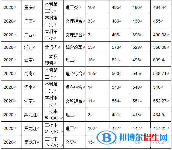 2022沈陽(yáng)化工大學(xué)錄取分?jǐn)?shù)線一覽表（含2020-2021歷年）