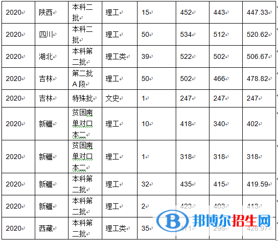 2022沈陽(yáng)化工大學(xué)錄取分?jǐn)?shù)線一覽表（含2020-2021歷年）