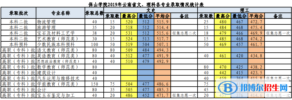 2022保山學(xué)院錄取分?jǐn)?shù)線一覽表（含2020-2021歷年）