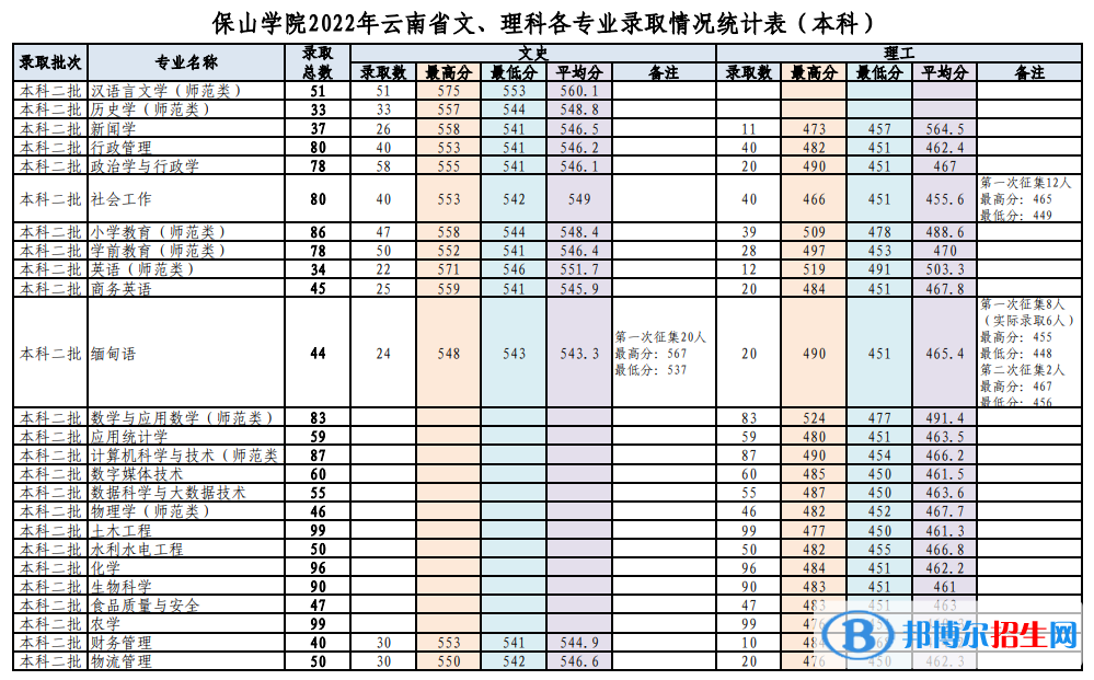 2022保山學(xué)院錄取分?jǐn)?shù)線一覽表（含2020-2021歷年）