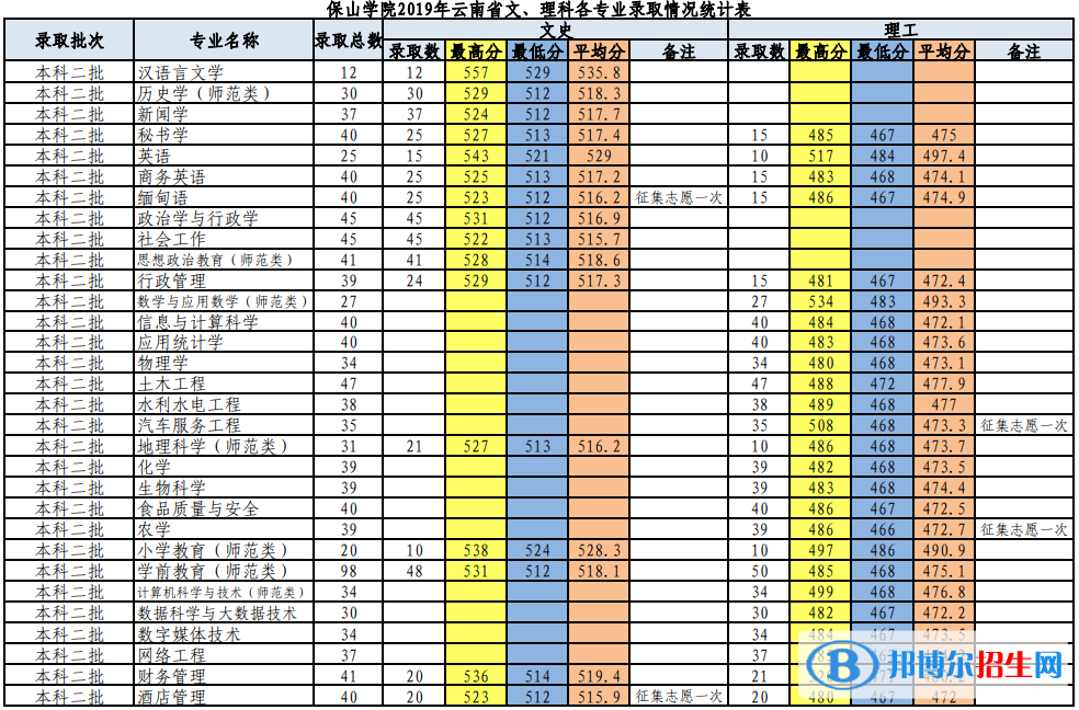 2022保山學(xué)院錄取分?jǐn)?shù)線一覽表（含2020-2021歷年）