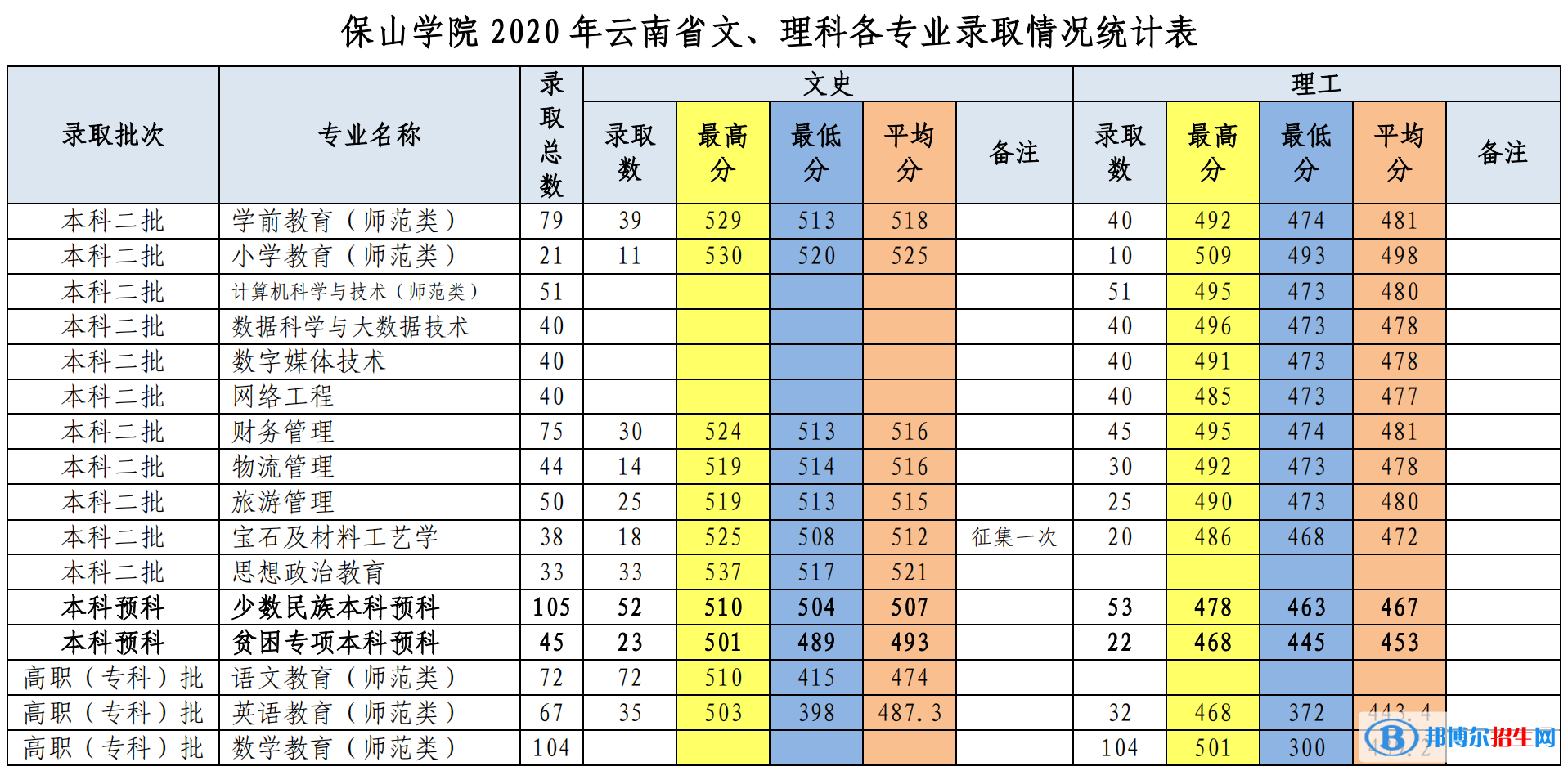 2022保山學(xué)院錄取分?jǐn)?shù)線一覽表（含2020-2021歷年）