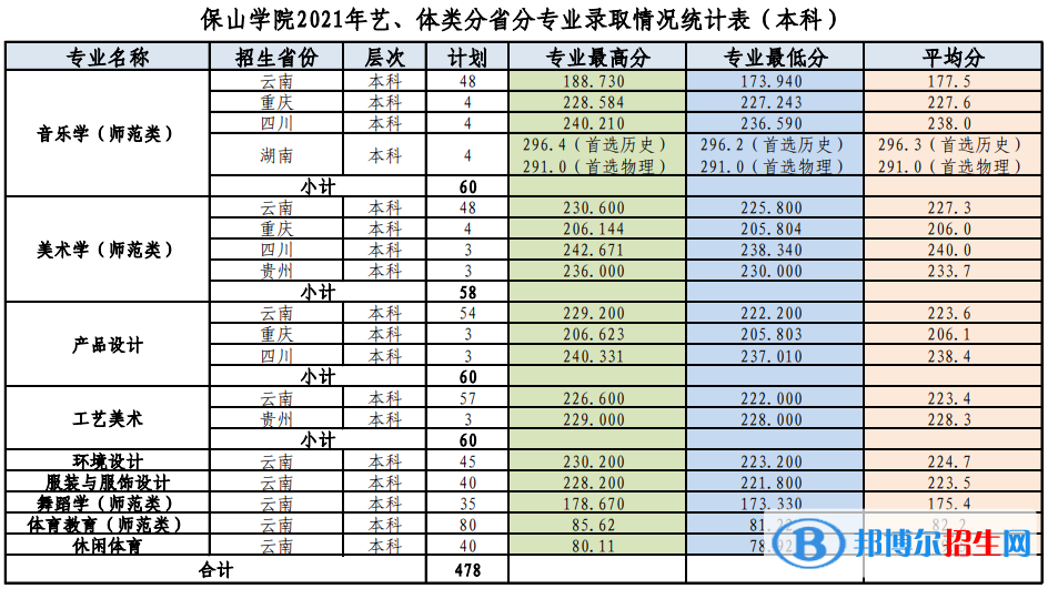 2022保山學(xué)院錄取分?jǐn)?shù)線一覽表（含2020-2021歷年）