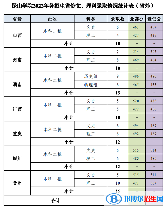 2022保山學(xué)院錄取分?jǐn)?shù)線一覽表（含2020-2021歷年）
