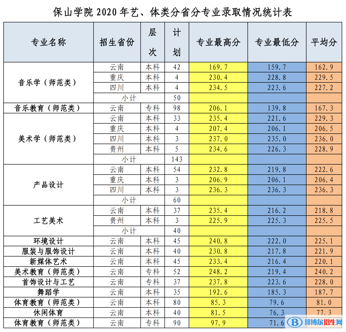 2022保山學(xué)院錄取分?jǐn)?shù)線一覽表（含2020-2021歷年）