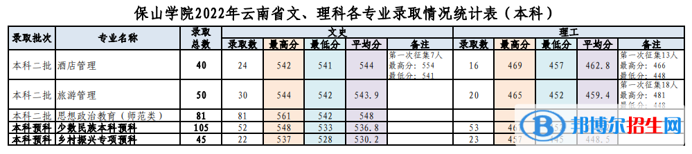 保山學(xué)院2022年各個(gè)專業(yè)錄取分?jǐn)?shù)線匯總